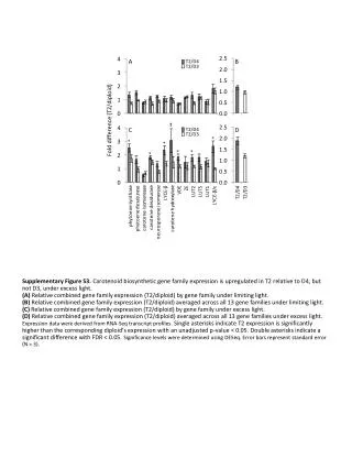 Fold difference (T2/diploid)