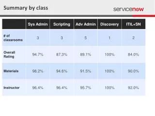 summary by class
