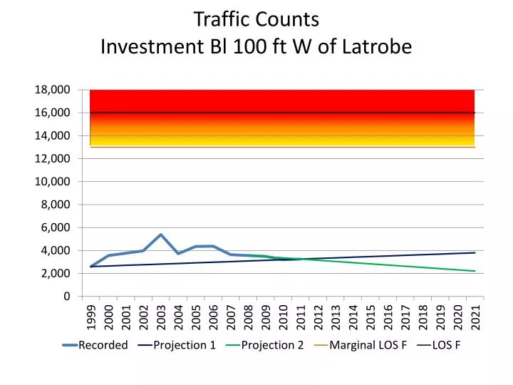 traffic counts investment bl 100 ft w of latrobe