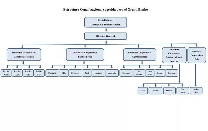 estructura organizacional sugerida para el grupo bimbo