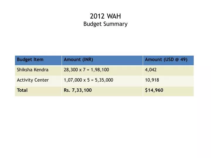 2012 wah budget summary