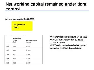 Net working capital remained under tight control