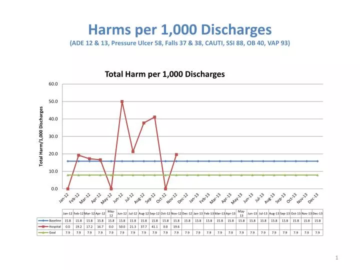 harms per 1 000 discharges ade 12 13 pressure ulcer 58 falls 37 38 cauti ssi 88 ob 40 vap 93