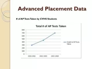 Advanced Placement Data