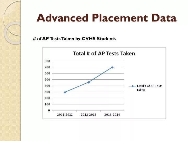 advanced placement data