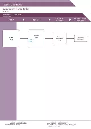 INVESTMENT LOGIC MAP Organisation