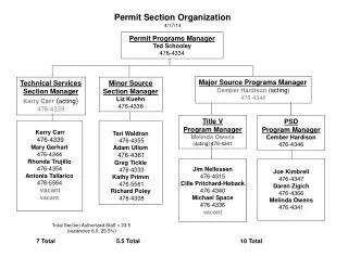 Permit Section Organization 4/17/14