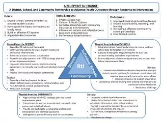 Needed from the DISTRICT : Expanded RtI policy and framework