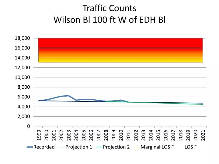 traffic counts wilson bl 100 ft w of edh bl