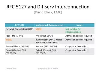 RFC 5127 and Diffserv Interconnection (David Black, EMC)
