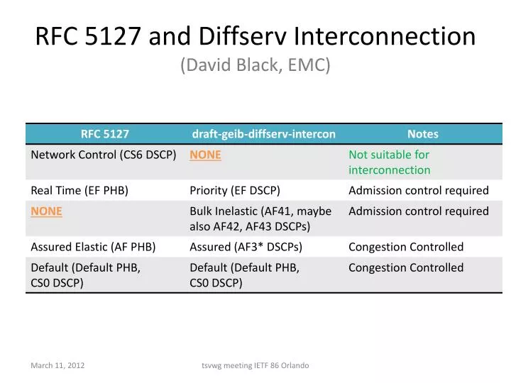 rfc 5127 and diffserv interconnection david black emc