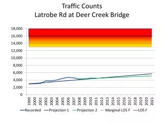 Traffic Counts Latrobe Rd at Deer Creek Bridge