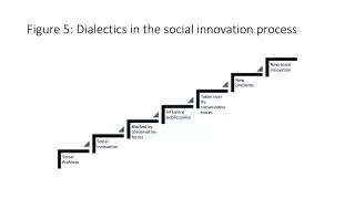 Figure 5: Dialectics in the social innovation process