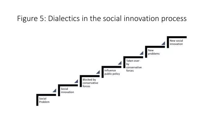 figure 5 dialectics in the social innovation process