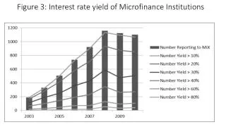 figure 3 interest rate yield of microfinance institutions