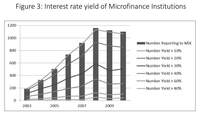 figure 3 interest rate yield of microfinance institutions