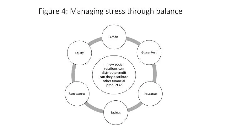 figure 4 managing stress through balance