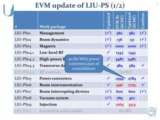 EVM update of LIU-PS (1/2)