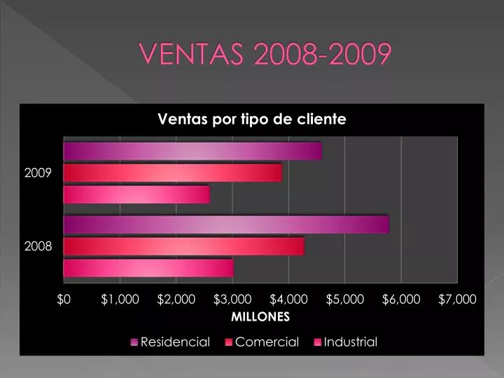 ventas 2008 2009