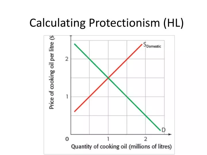 calculating protectionism hl