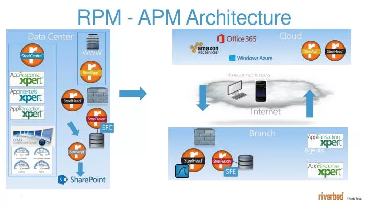 rpm apm architecture