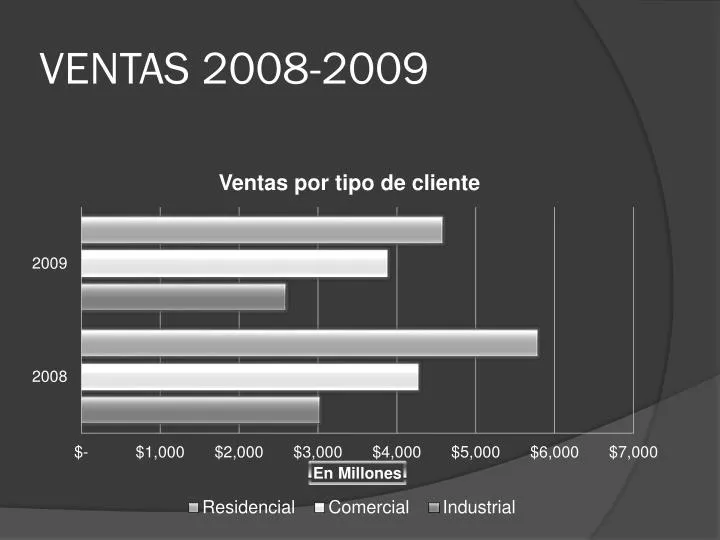 ventas 2008 2009