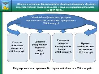 Прочие внебюджетные источники- 100,0 млн.руб.