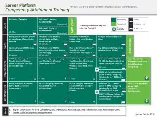 Server Platform Competency Attainment Training