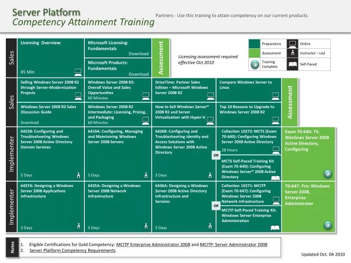server platform competency attainment training
