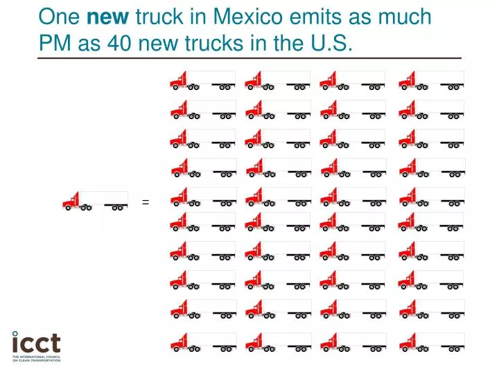 one new truck in mexico emits as much pm as 40 new trucks in the u s