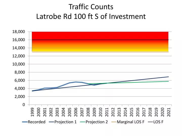 traffic counts latrobe rd 100 ft s of investment