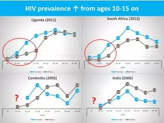 HIV prevalence ? from ages 10-15 on