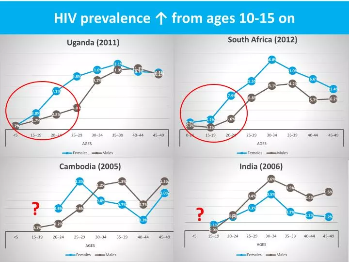 hiv prevalence from ages 10 15 on