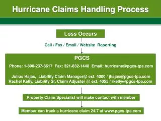 Hurricane Claims Handling Process