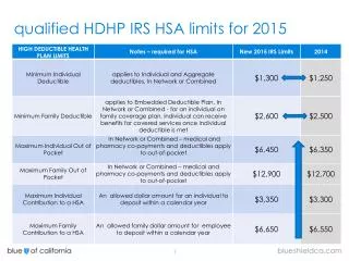 q ualified HDHP IRS HSA limits for 2015