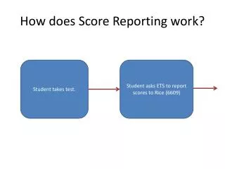 How does Score Reporting work?