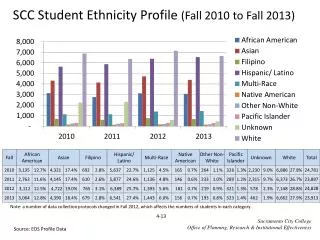 SCC Student Ethnicity Profile ( Fall 2010 to Fall 2013)