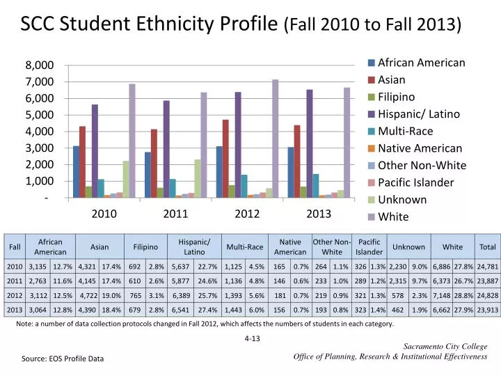 scc student ethnicity profile fall 2010 to fall 2013