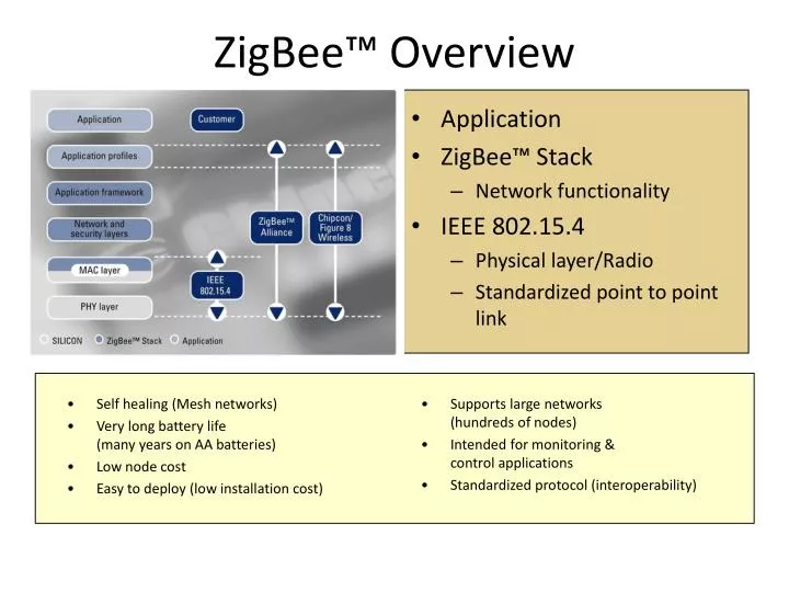 zigbee overview