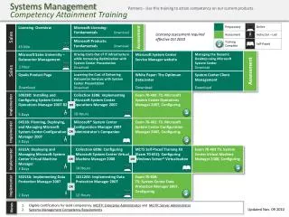 Systems Management Competency Attainment Training