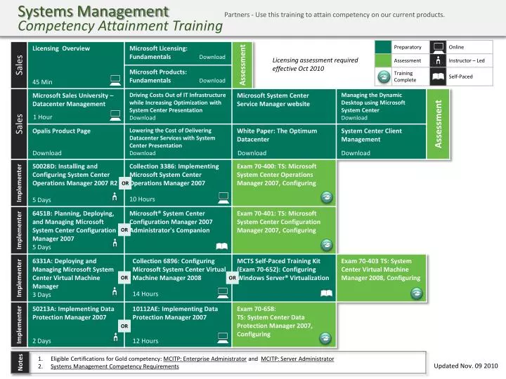 systems management competency attainment training