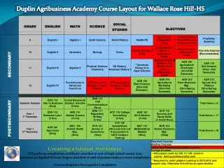Duplin Agribusiness Academy Course Layout for Wallace Rose Hill-HS
