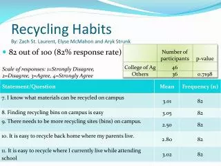 Recycling Habits By: Zach St. Laurent, Elyse McMahon and Aryk Strunk