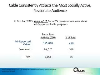 Cable Consistently Attracts the Most Socially Active, Passionate Audience