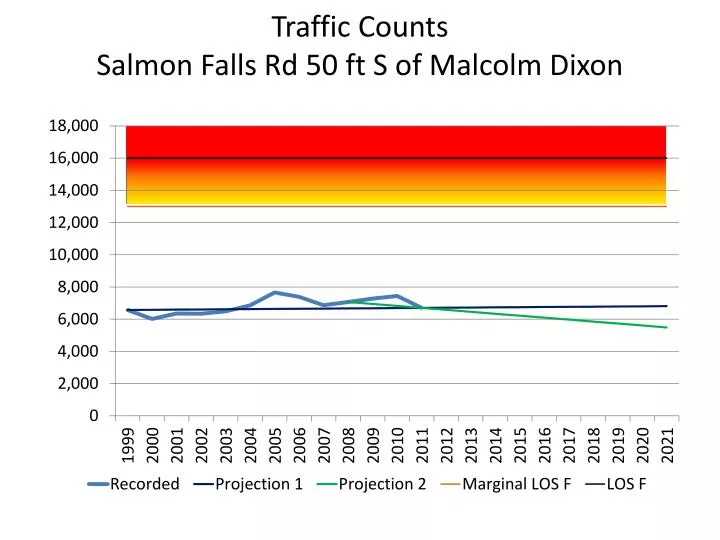 traffic counts salmon falls rd 50 ft s of malcolm dixon