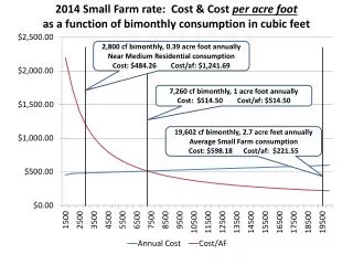 2,800 cf bimonthly, 0.39 acre foot annually Near Medium Residential consumption