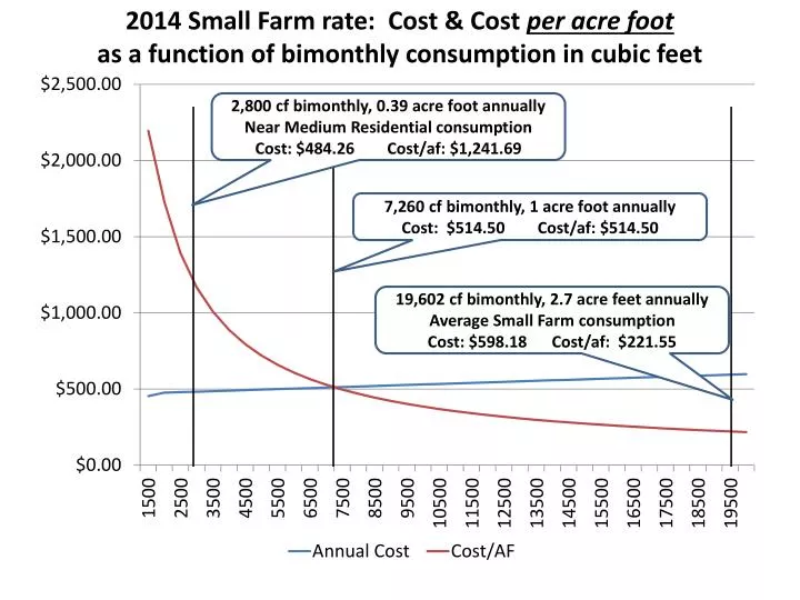 2014 small farm rate cost cost per acre foot as a function of bimonthly consumption in cubic feet