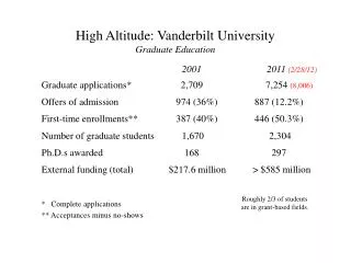 High Altitude: Vanderbilt University Graduate Education