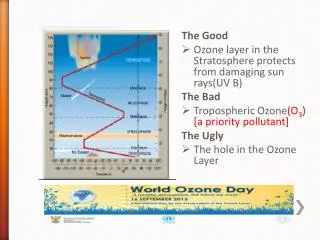 The Good Ozone layer in the Stratosphere protects from damaging sun rays(UV B) The Bad