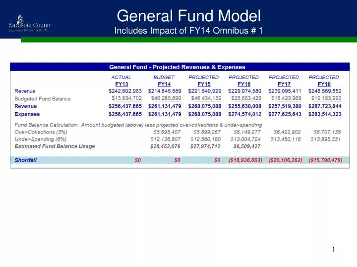 general fund model includes impact of fy14 omnibus 1